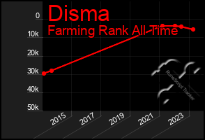 Total Graph of Disma