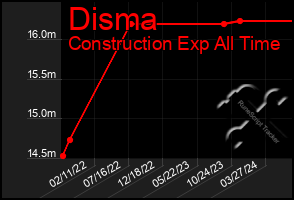 Total Graph of Disma