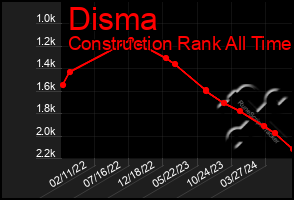 Total Graph of Disma