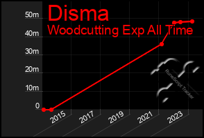 Total Graph of Disma