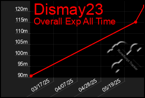 Total Graph of Dismay23