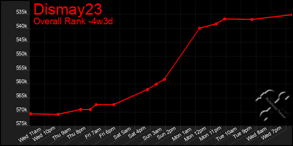 Last 31 Days Graph of Dismay23
