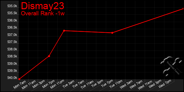 Last 7 Days Graph of Dismay23
