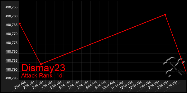 Last 24 Hours Graph of Dismay23