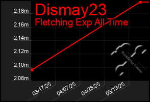Total Graph of Dismay23