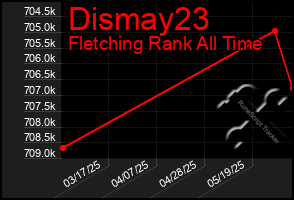 Total Graph of Dismay23