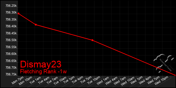 Last 7 Days Graph of Dismay23