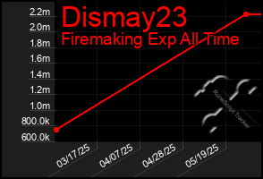 Total Graph of Dismay23