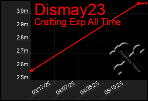 Total Graph of Dismay23