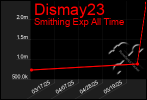 Total Graph of Dismay23