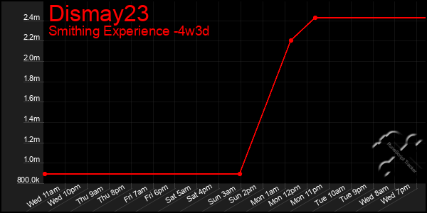 Last 31 Days Graph of Dismay23