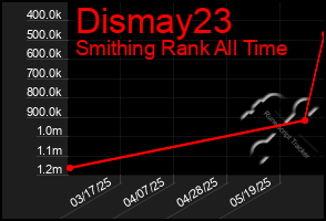 Total Graph of Dismay23