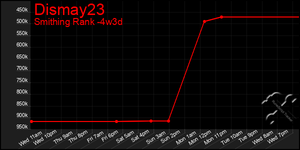 Last 31 Days Graph of Dismay23