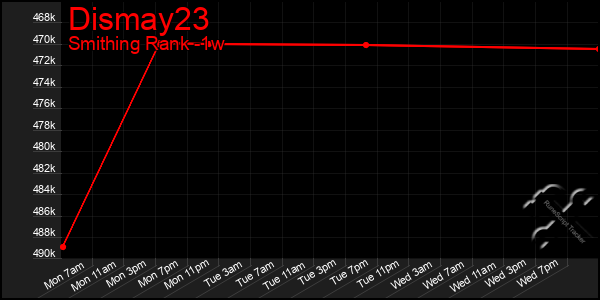 Last 7 Days Graph of Dismay23