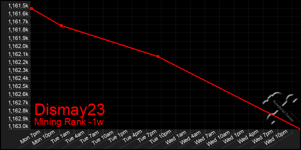 Last 7 Days Graph of Dismay23
