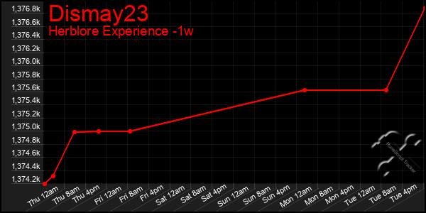 Last 7 Days Graph of Dismay23
