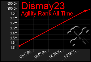 Total Graph of Dismay23