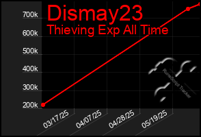 Total Graph of Dismay23