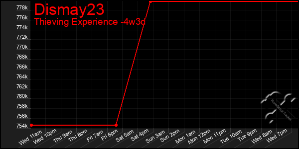 Last 31 Days Graph of Dismay23