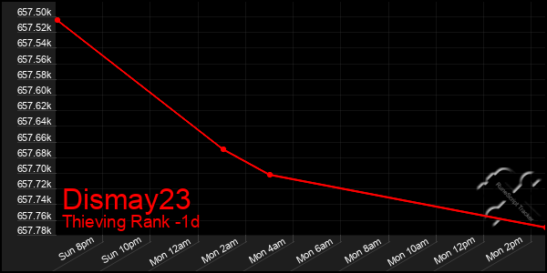 Last 24 Hours Graph of Dismay23
