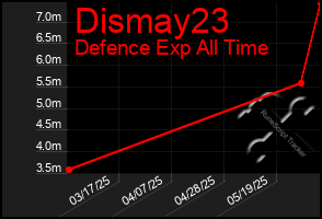 Total Graph of Dismay23