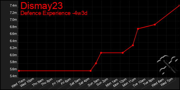 Last 31 Days Graph of Dismay23