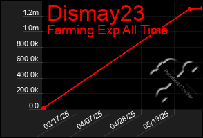 Total Graph of Dismay23