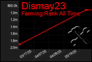 Total Graph of Dismay23