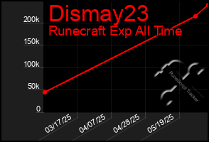 Total Graph of Dismay23