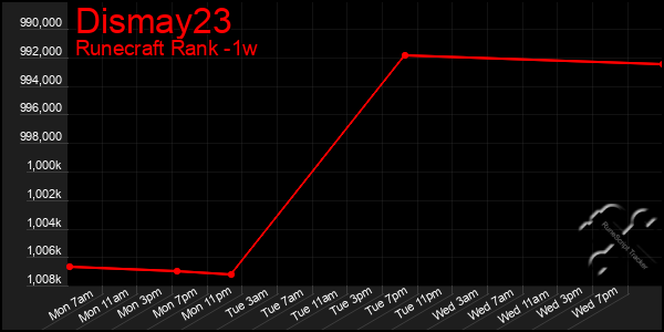 Last 7 Days Graph of Dismay23