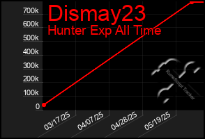 Total Graph of Dismay23