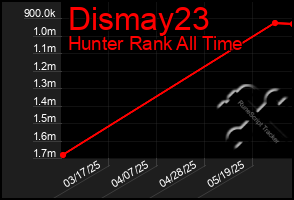 Total Graph of Dismay23