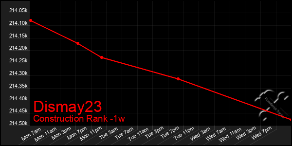 Last 7 Days Graph of Dismay23