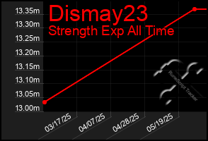 Total Graph of Dismay23