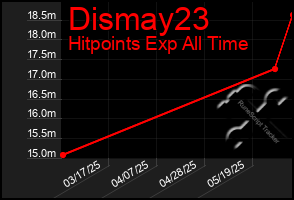 Total Graph of Dismay23