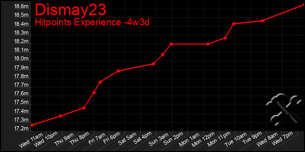 Last 31 Days Graph of Dismay23