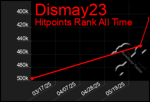 Total Graph of Dismay23