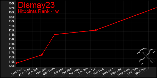 Last 7 Days Graph of Dismay23