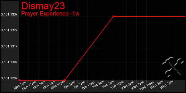 Last 7 Days Graph of Dismay23