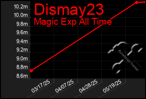 Total Graph of Dismay23