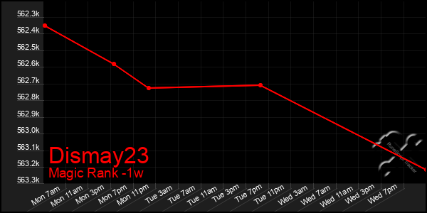 Last 7 Days Graph of Dismay23
