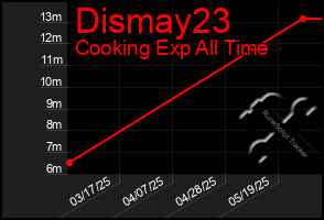 Total Graph of Dismay23