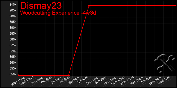 Last 31 Days Graph of Dismay23