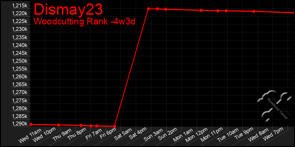 Last 31 Days Graph of Dismay23