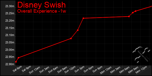 1 Week Graph of Disney Swish