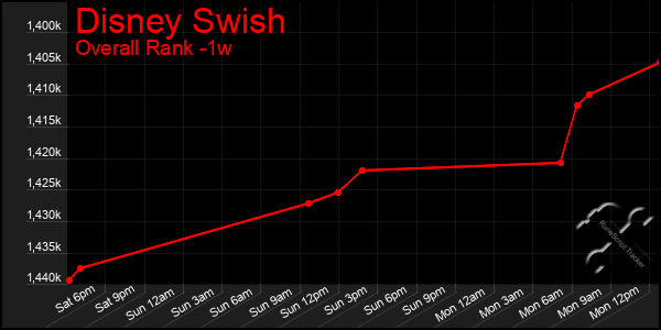 1 Week Graph of Disney Swish