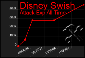 Total Graph of Disney Swish