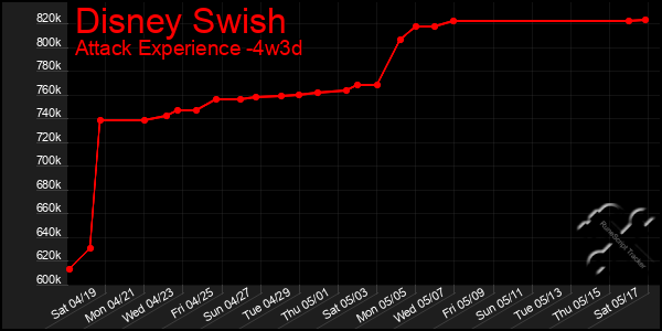 Last 31 Days Graph of Disney Swish