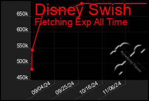 Total Graph of Disney Swish