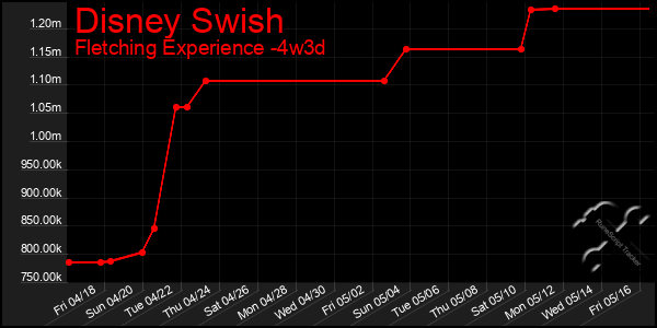 Last 31 Days Graph of Disney Swish